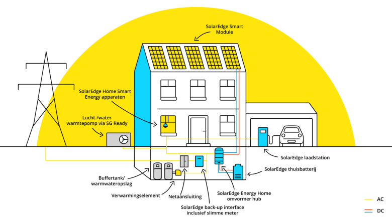 Schematische weergave van alle SolarEdge producten en hun functie
