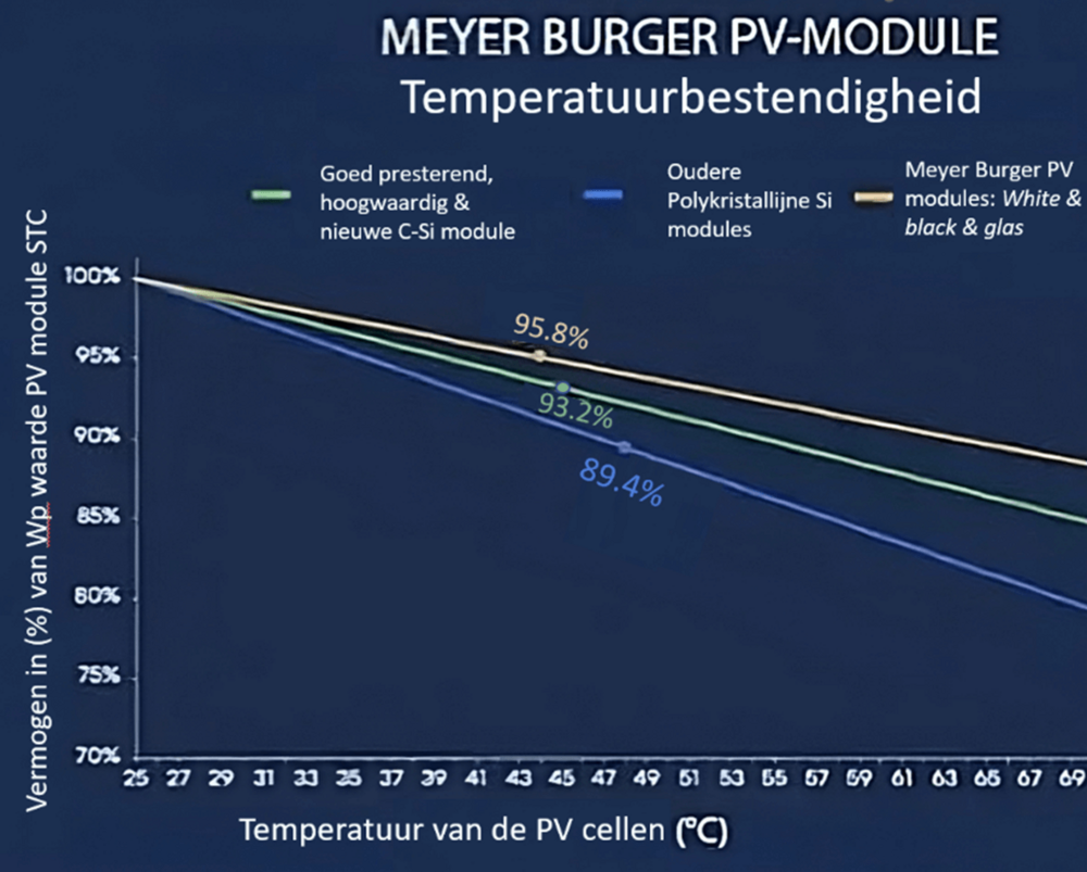 Grafiek met overzicht van temperatuurbestendigheid van Meyer Burger PV-modules