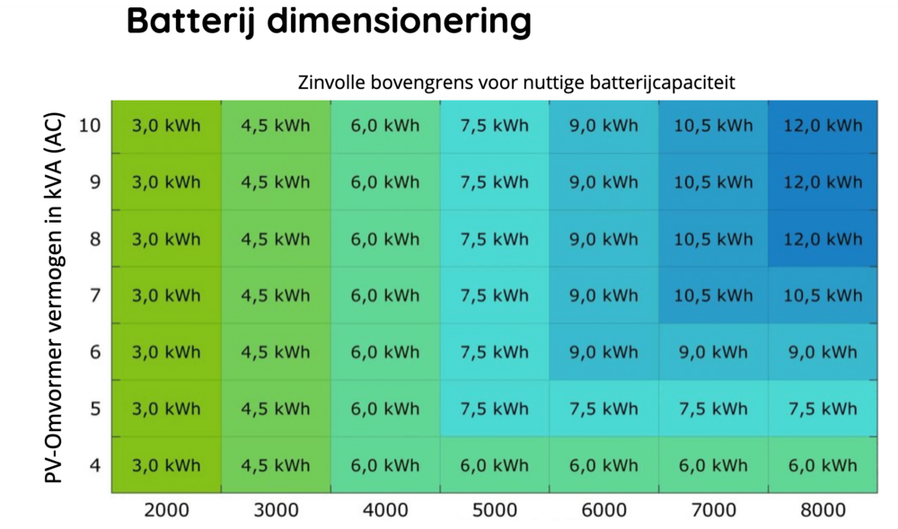 Tabel dimensionering batterij