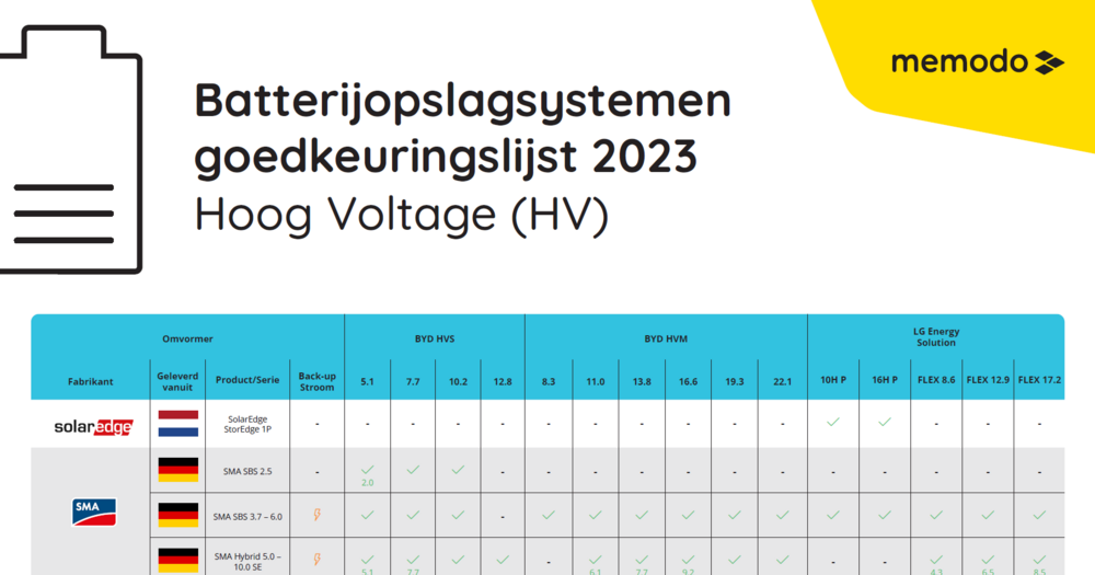 Memodo Energy Storge System Approval List 2023 NL HV