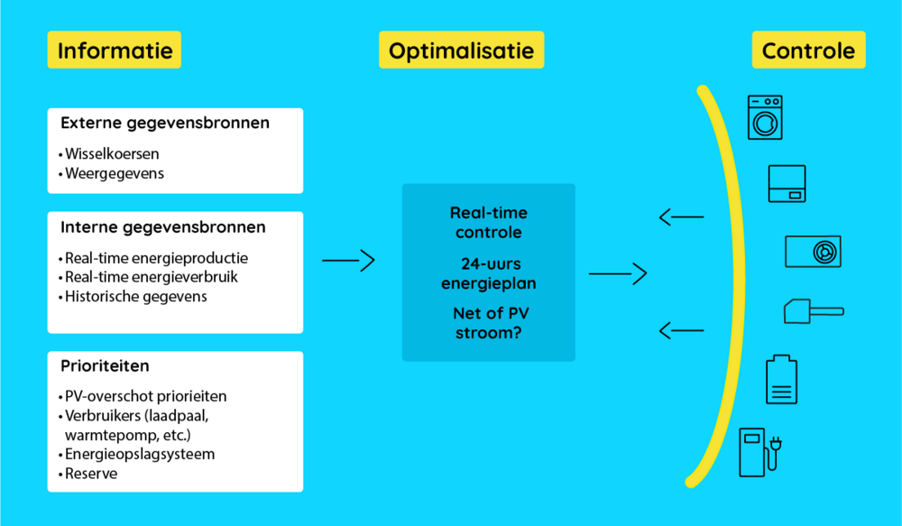 Plannen met SolarEdge ONE SolarEdge ONE functies