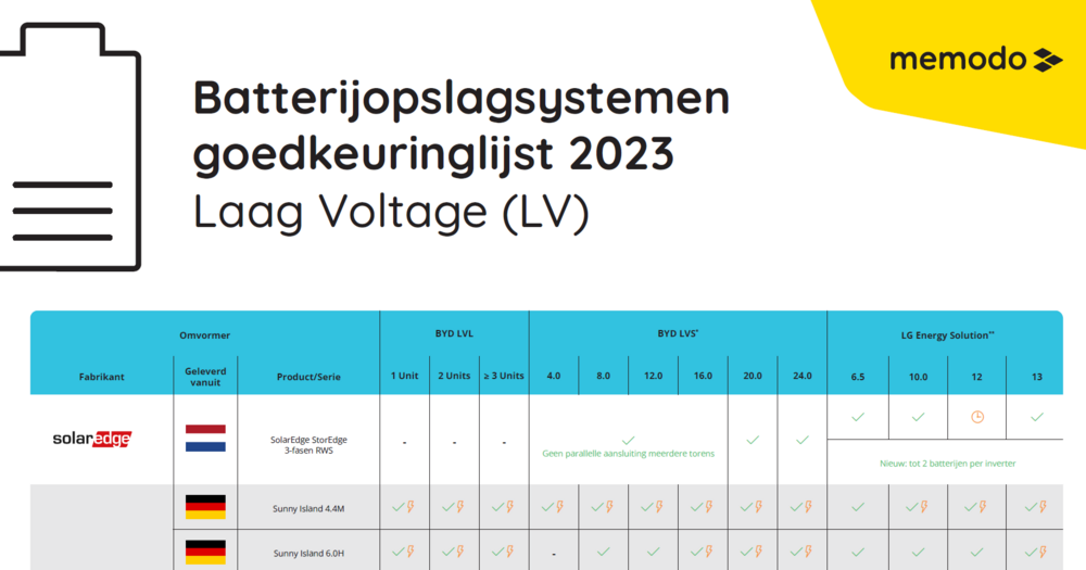 Memodo Energy Storge System Approval List 2023 NL LV
