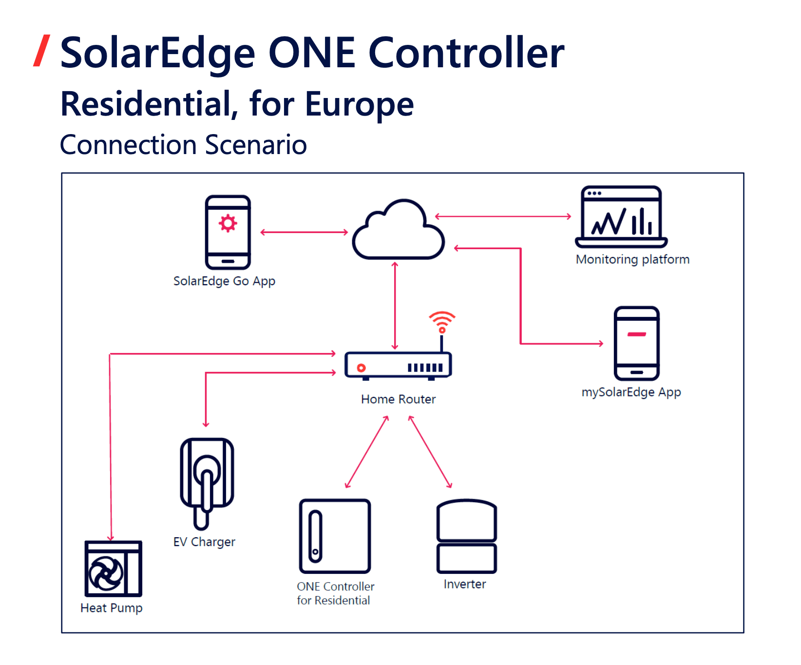 SolarEdge ONE Controller | SEM MNG WBTE H0 00 SolarEdge ONE Controller | SEM MNG WBTE H0 00