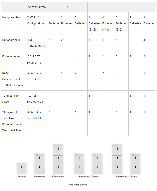 SolarEdge Home retrofit batterijmodule laag voltage 4,6 kWh (4,85 kWh)